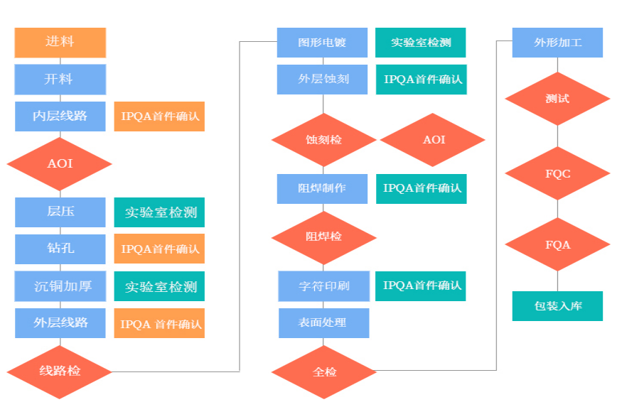 品質管控 品質管控